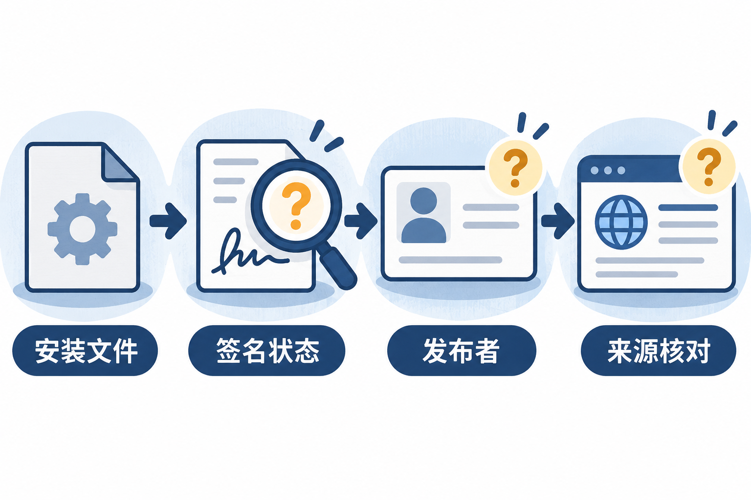 安装文件的签名状态、发布者与分发来源交叉核对