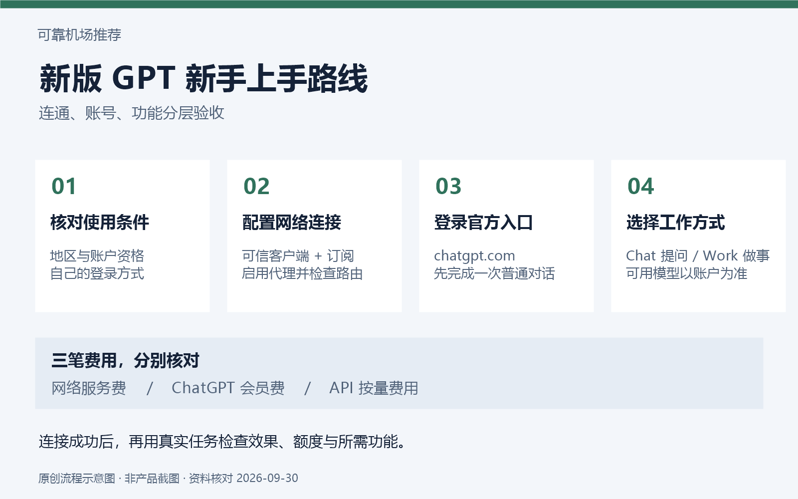 可靠机场推荐：新版 GPT 从网络连接到首次使用的流程示意图